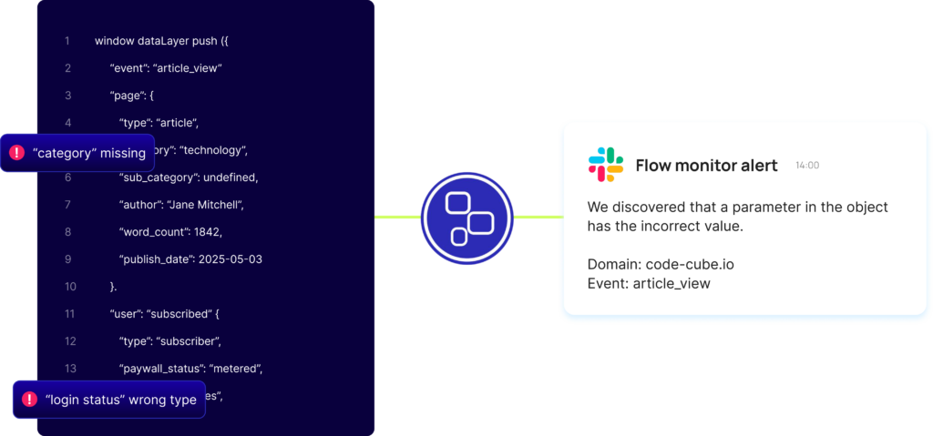 Ilustración que muestra cómo Code-Cube Flow Monitor intercepta, valida y emite alertas sobre las solicitudes de tracking en la red.